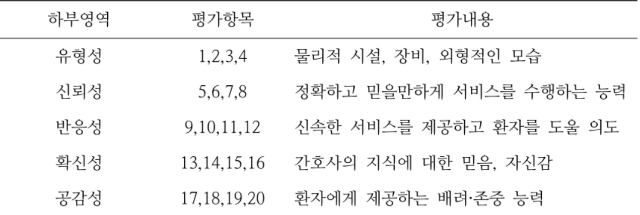 [표  3]  간호서비스  질  측정도구(SERVPERF)