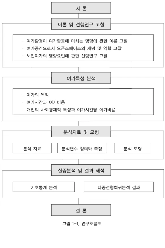 그림 1-1. 연구흐름도