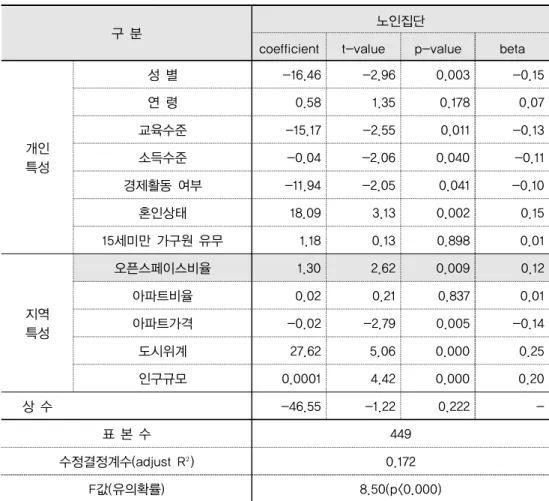 표 본 수 449