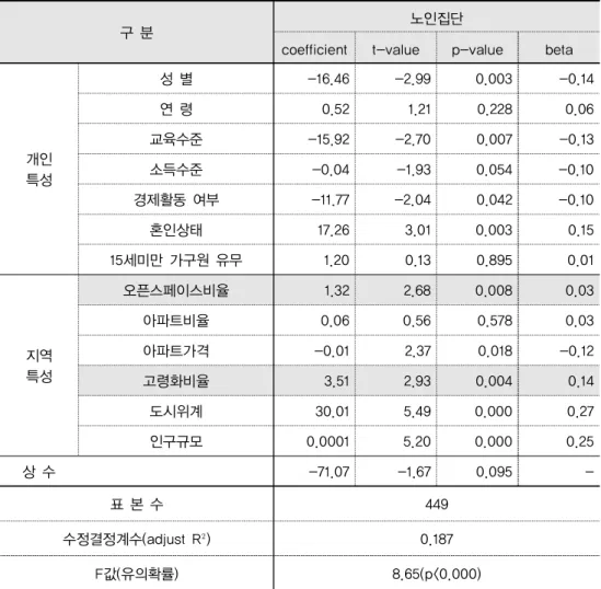 표 본 수 449