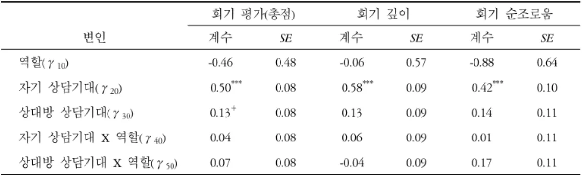 표 3에서 볼 수 있듯이,  상담회기평가에 대