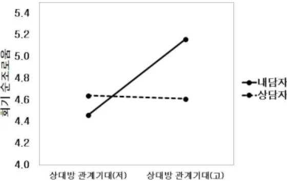 그림 2. 회기 순조로움에 대한 상대방 상담자 전문 성 기대와 역할 간의 상호작용