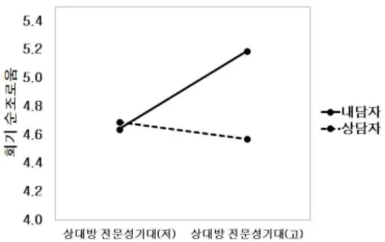 그림 1. 회기 순조로움에 대한 상대방 상담관계 기대 와 역할 간의 상호작용