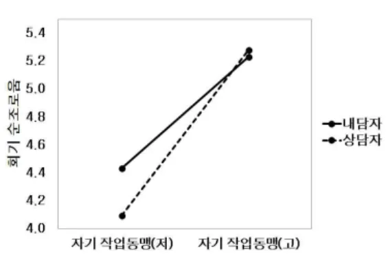 그림 4. 회기 순조로움에 대한 상대방 작업동맹과 역 할 간의 상호작용