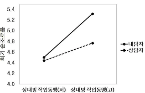 그림 3을 통해 회기 순조로움에 대한 자기
