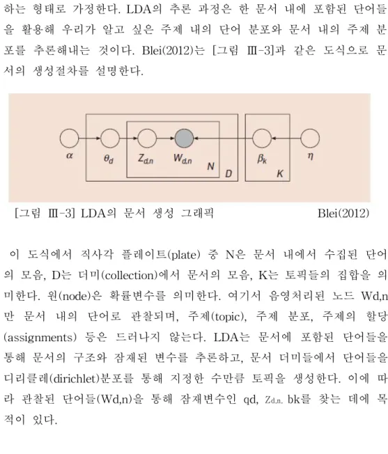 [그림 Ⅲ-3] LDA의 문서 생성 그래픽 Blei(2012)