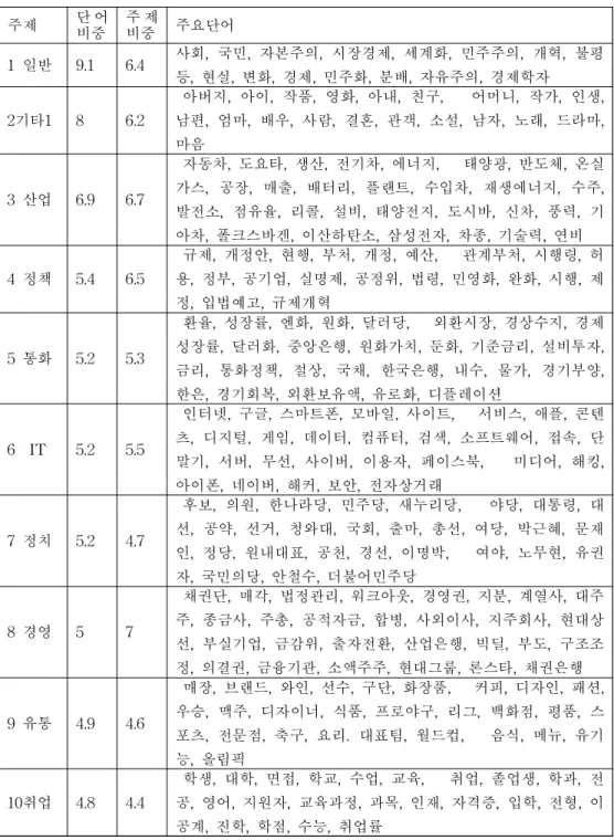 [표 Ⅳ-2] 중앙일보 주제분석 결과(1~10) ※비중단위=%
