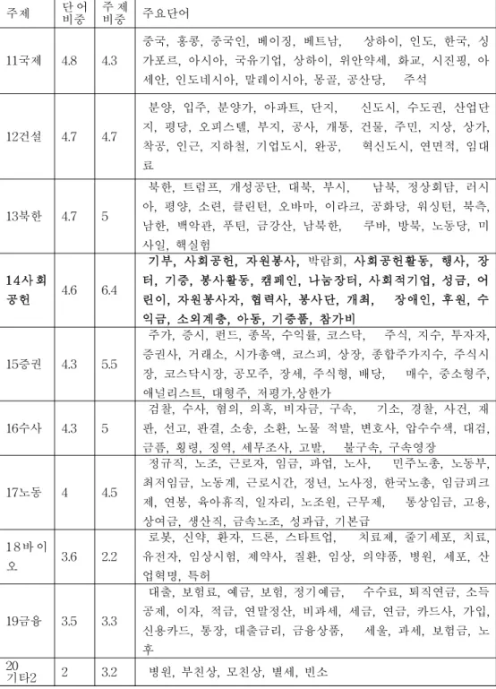 [표 Ⅳ-2] 중앙일보 주제분석 결과(11~20)