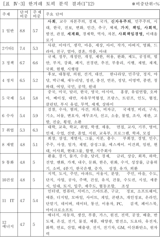 [표 Ⅳ-3] 한겨레 토픽 분석 결과(1~12) ※비중단위=%