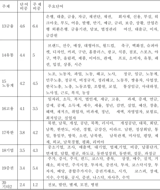 [표 Ⅳ-3] 한겨레 토픽 분석 결과(13~20)