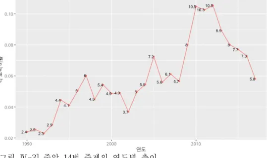 [그림 Ⅳ-3] 중앙 14번 주제의 연도별 추이