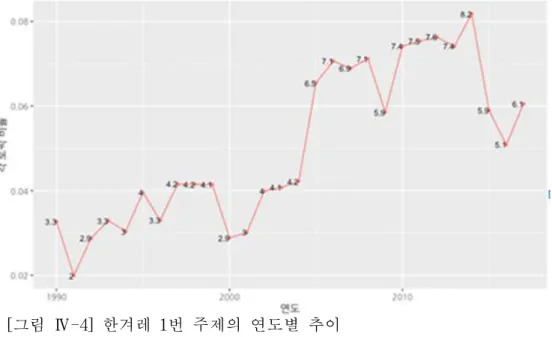 [그림 Ⅳ-4] 한겨레 1번 주제의 연도별 추이
