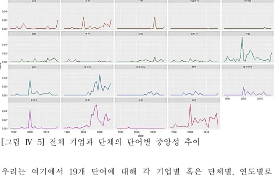 [표 Ⅳ-4] 중앙성이 분석 단위로 만든 형태소