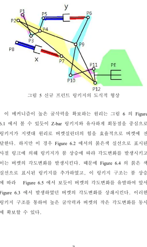 Figure  6.3 에서 발생하였던 버켓의 각도변화를 상쇄시킨다. 이러한 