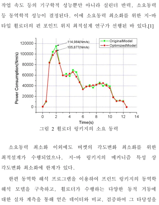 그림  2  휠로더 링키지의 소요 동력 