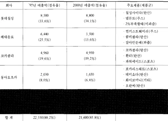 그림  4  아침햇살， 초록매실 출시 이후 시장  변화 