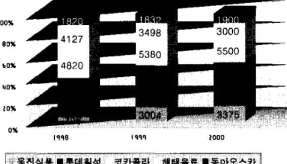 그림  3  초록매설 매출액 추이 