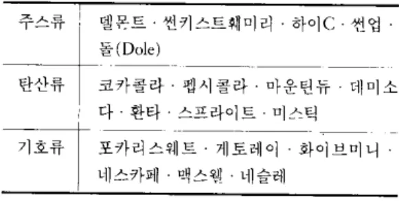 표  4  외국브랜드 도입현황  웅진에게 있어 다시 새로운 도약이 시작된 셈이다  주스류J  델몬트 싼키스트훼미리  하이 C  씬엽 