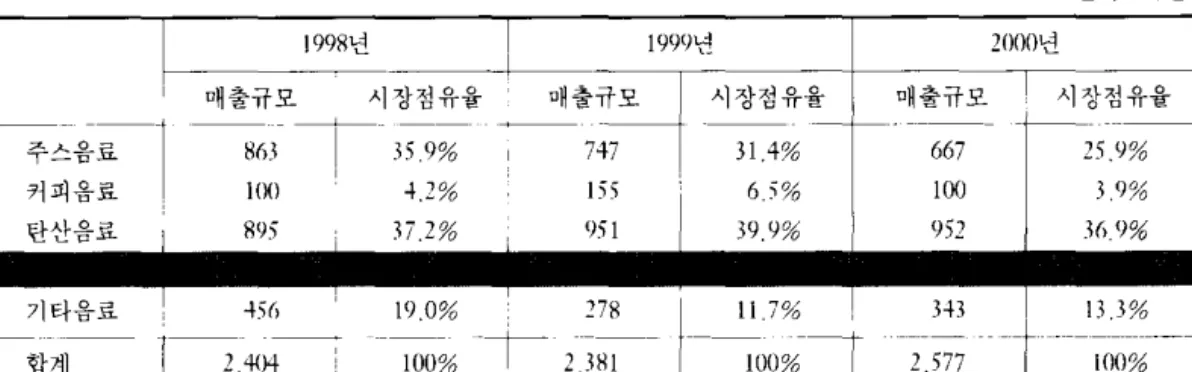 표  1  한국음료시장 제품별 매출 비교 