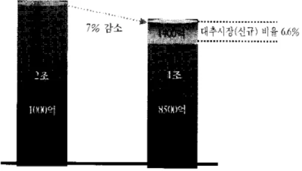 그림 1  그림 가을 대추 이후 음료시장 판도(1 996년 기준) 