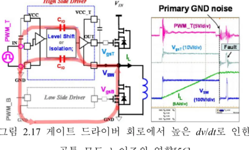 그림   2.17  게이트 드라이버 회로에서 높은 dv/dt 로 인한
