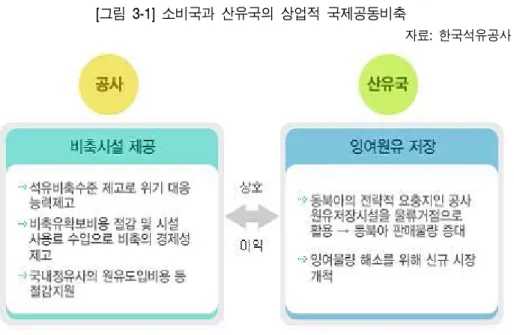 [그림  3-1]  소비국과  산유국의  상업적  국제공동비축