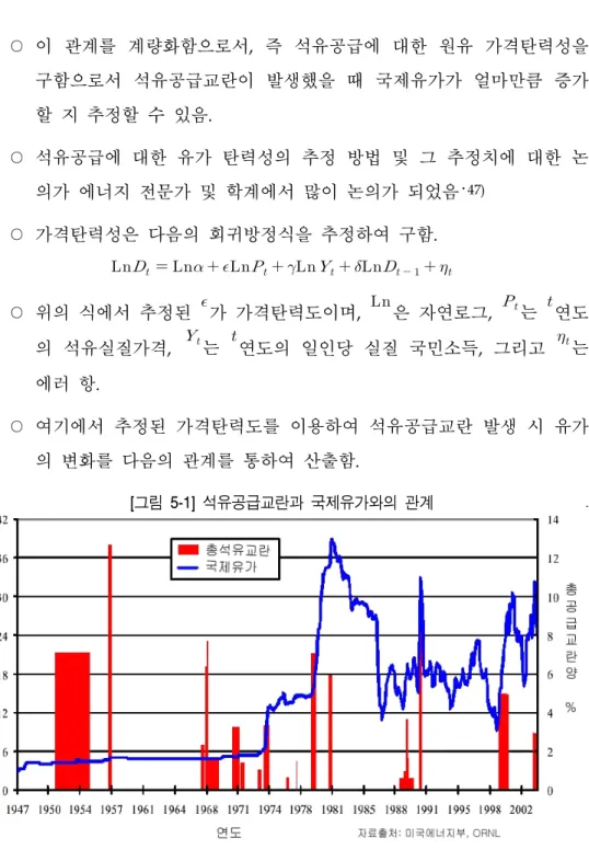 [그림  5-1]  석유공급교란과  국제유가와의  관계 