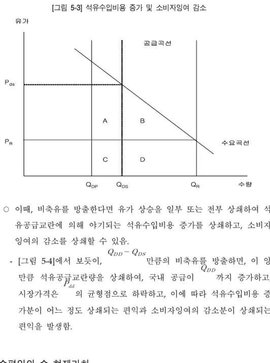 [그림  5-3]  석유수입비용  증가  및  소비자잉여  감소 