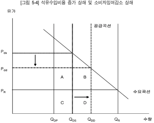 [그림  5-4]  석유수입비용  증가  상쇄  및  소비자잉여감소  상쇄