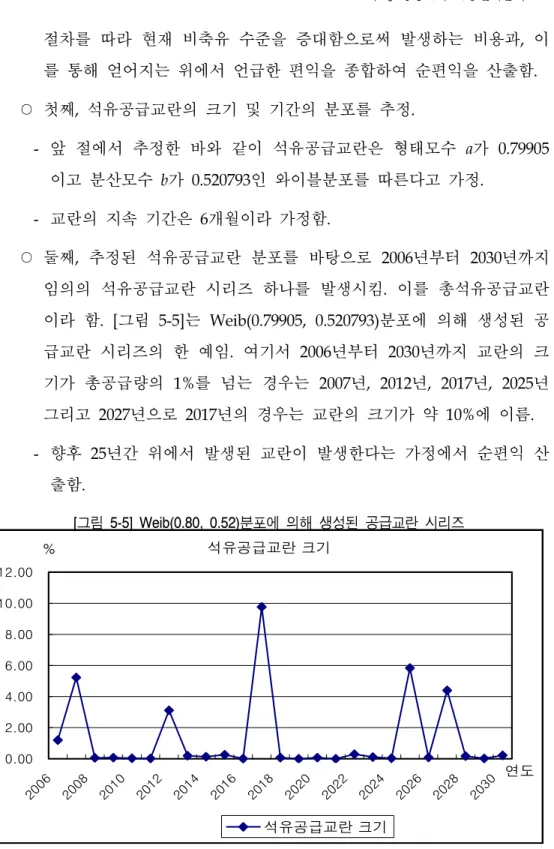 [그림  5-5]  Weib(0.80,  0.52)분포에  의해  생성된  공급교란  시리즈 
