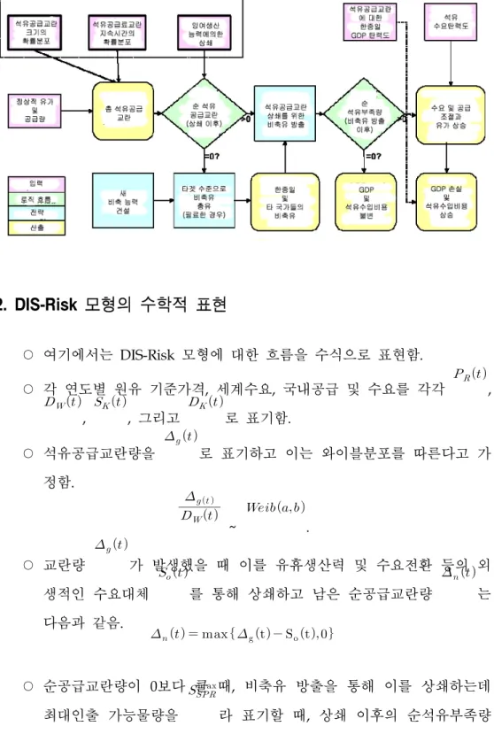 [그림  5-6]  DIS-Risk  모형의  개념적  도해 