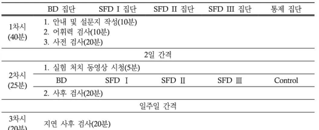 표  2.  연구  절차  요약