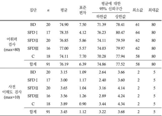 표  3.  기술통계량:  어휘력  검사와  사전  검사