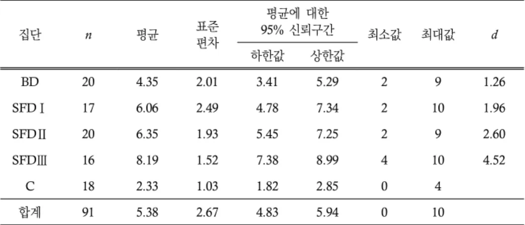 표 5의 기술통계량을 토대로 일원분산분석을 실시한 결과, 집단 간 평균 점수에 통계 적으로 유의미한 차이가 나타났다,  F(4,  86)=24.57,  p<0.001