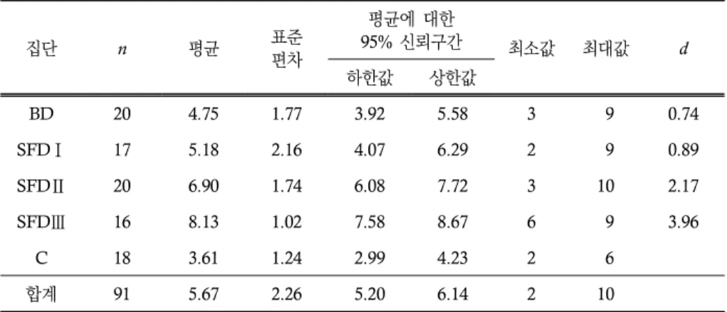 표  4.  기술통계량:  목표  구문  학습(사후  검사)