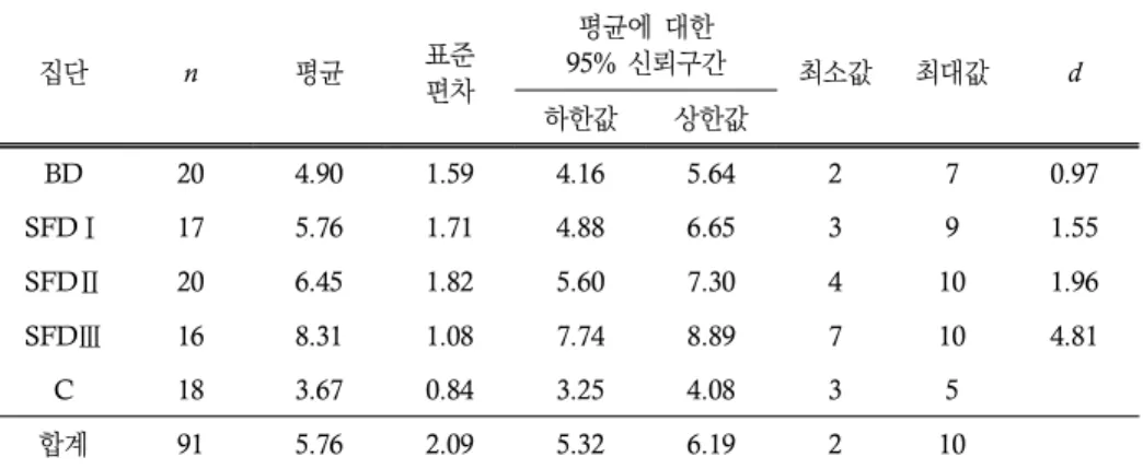 표  6.  기술통계량:  목표  구문  학습(지연  사후  검사)