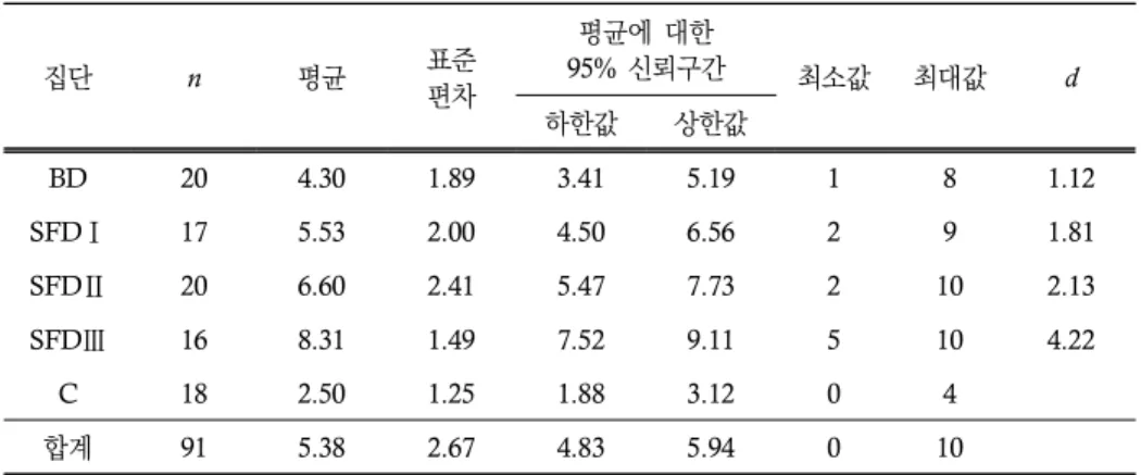 표  7.  기술통계량:  일반화  가능성(지연  사후  검사)