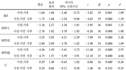 표  8.  집단  별  대응표본  t  검정  결과:  목표  구문  지식 평균 표준