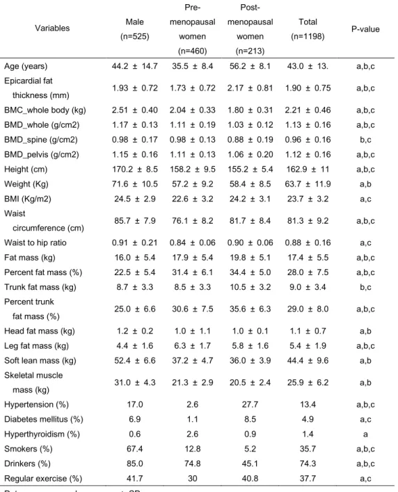 Table 1. Baseline characteristics of study population 