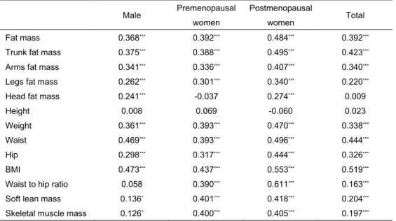 Table 2. Associations between epicardial fat thickness and body  composition variables 