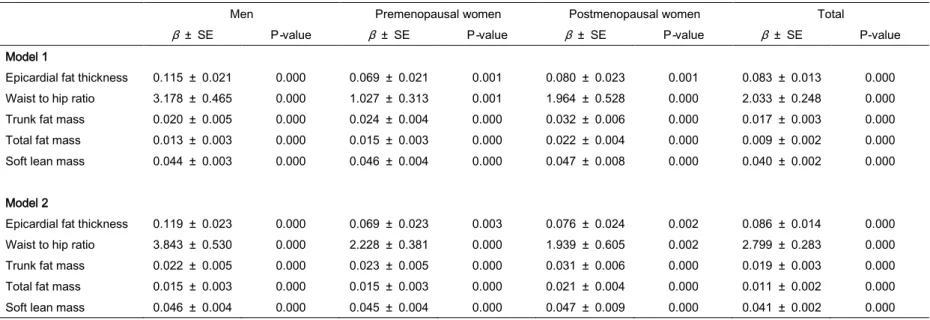 Table 4. Gender-specific associations between bone mineral content and epicardial fat thickness and body composition variables  by multiple linear regression analyses 