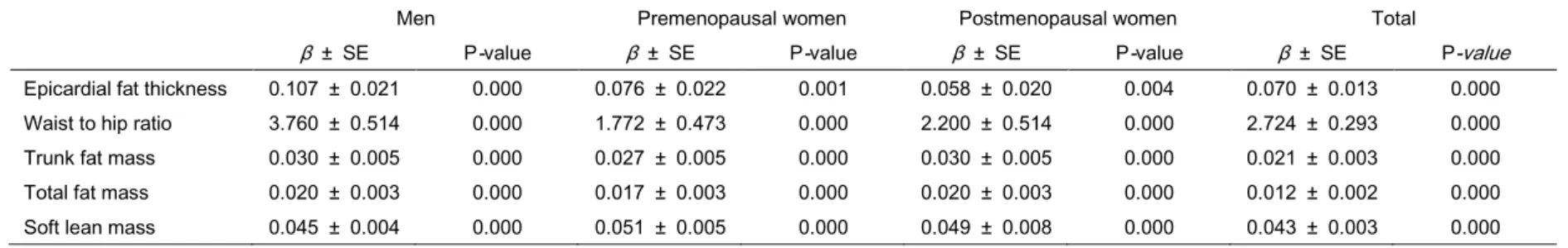 Table 5. Multivariable adjusted associations between bone mineral content and body composition variables using a linear mixed  model 