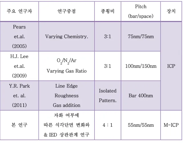 표  4. 2 Amorphous carbon  필름을  이용한  식각  연구  동향