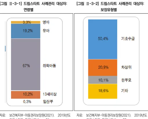 [그림  Ⅱ-3-1]  드림스타트  사례관리  대상자: 