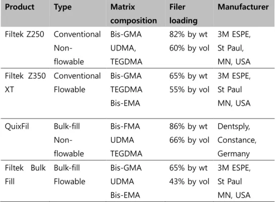 Table 2. The polymerization shrinkage (%) and shrinkage stress  (MPa) of composites 