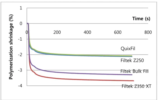 Figure 3. Representative curves of the polymerization shrinkage  of composites. 