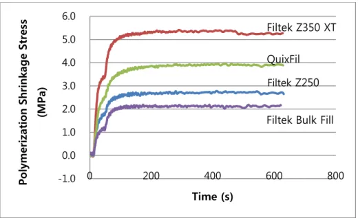Figure 4. Representative curves of the polymerization shrinkage  stress of composites