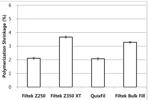 Figure 5. Polymerization shrinkage (%) of composites. 