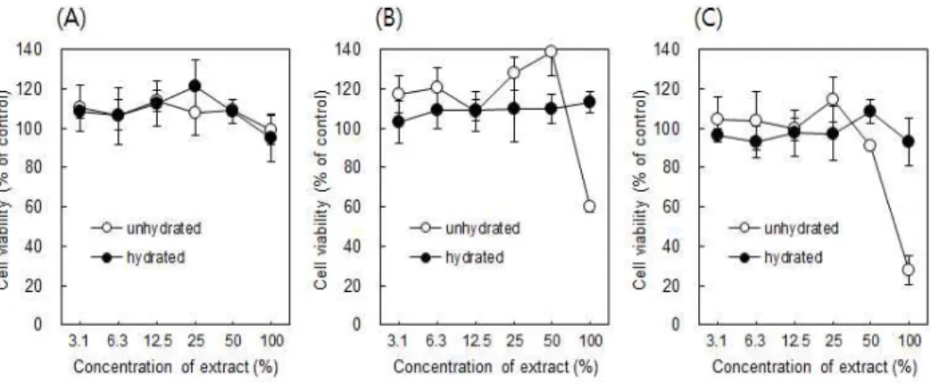 Figure  1.  Cell  viability  of  RAW  264.7  cells  treated  with  serial  dilu-  tes  of  the  extracts  of  ProRoot  MTA  (A),  Ortho  MTA  (B)  and  MTA  -Angelus  (C)  for  24  hrs