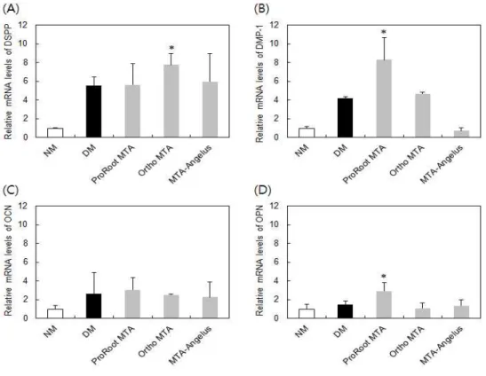 Figure  4.  mRNA  expression  of  DSPP  (A),  DMP-1  (B),  OCN  (C)  and  OPN  (D)  in  HDP  cells  treated  with  MTA  extracts